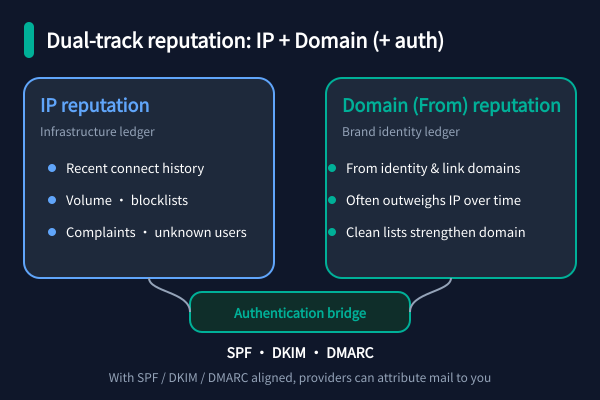 Dual-track reputation: IP ledger and domain (From) ledger, bridged by SPF, DKIM and DMARC