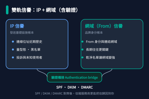 雙軌信譽:IP + 網域,驗證對齊後才能歸因 雙軌信譽圖:IP 信譽與網域(From)信譽,由 SPF、DKIM、DMARC 驗證橋接