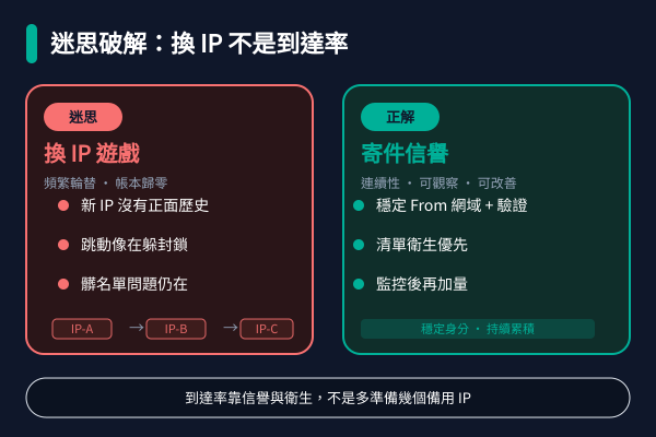 換 IP ≠ 到達率:寄件信譽靠連續性與清單衛生 迷思破解:左側「換 IP 遊戲」對比右側「寄件信譽」——輪替會歸零歷史,連續性才能累積