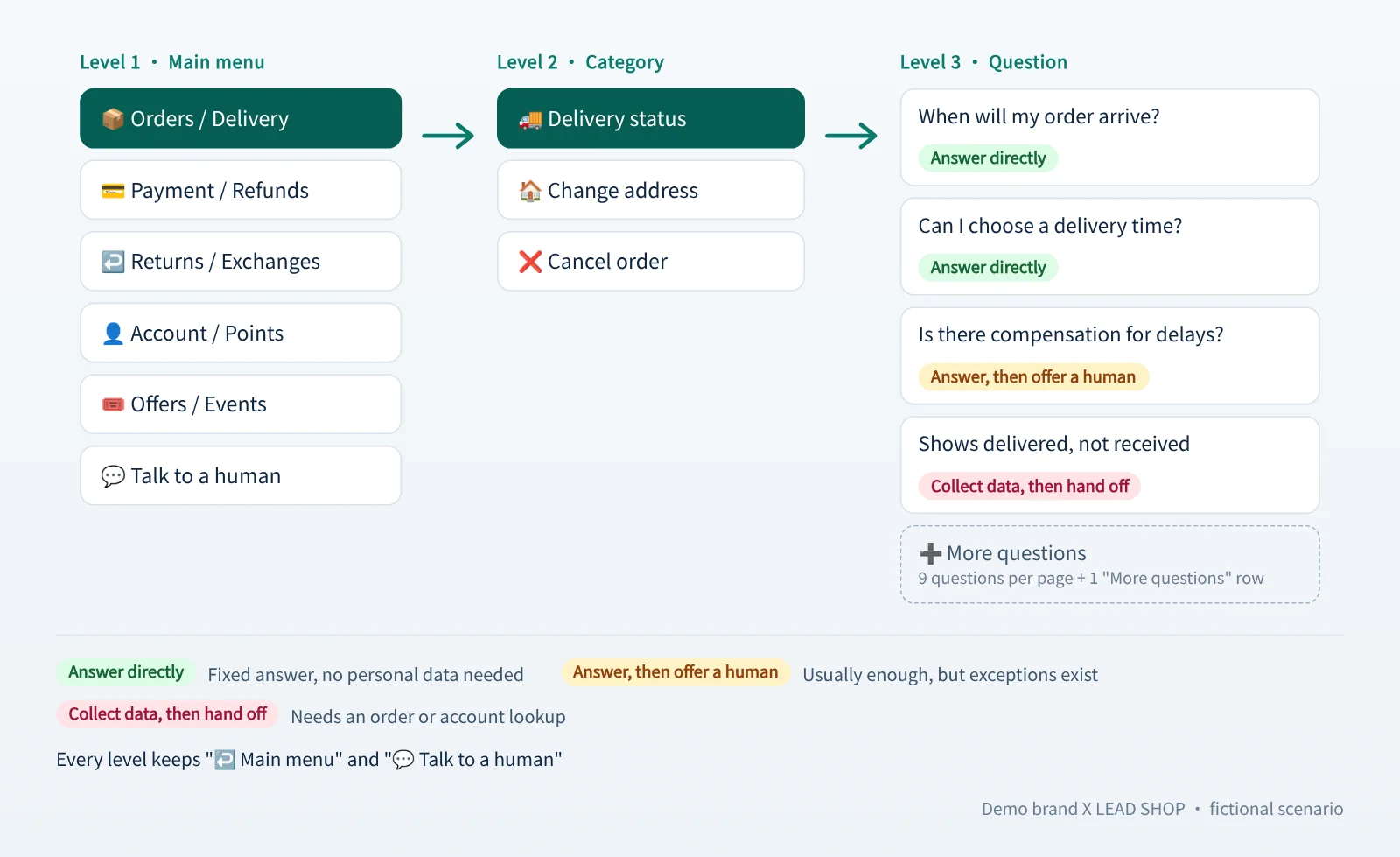 X LEAD SHOP's three-level WhatsApp dialogue tree: main menu, category and question, with the handling type of each question