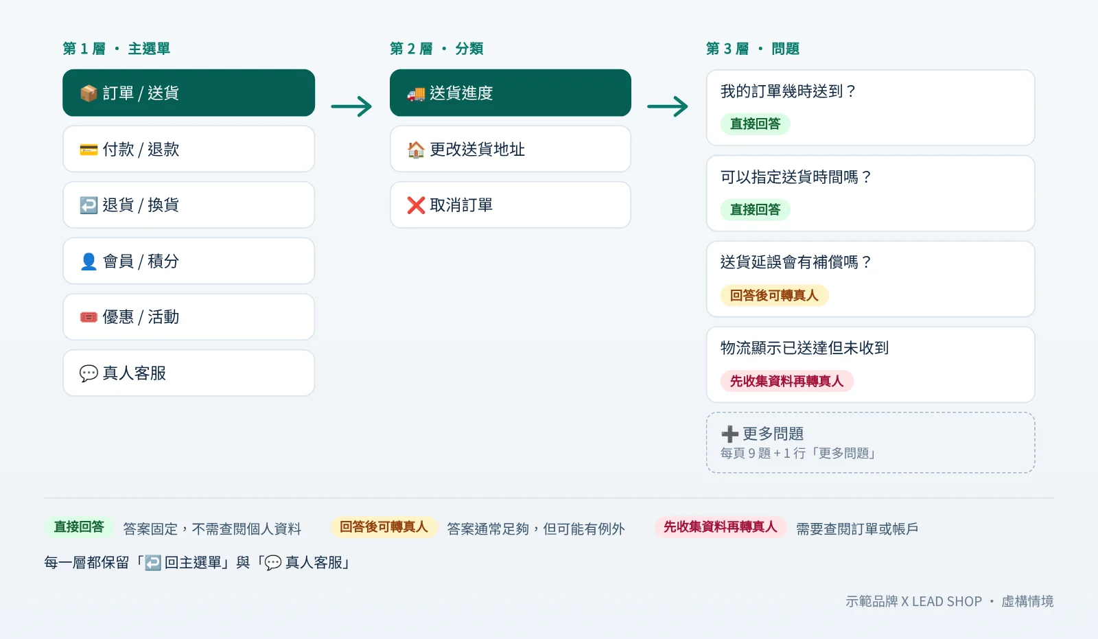 X LEAD SHOP 的三層 WhatsApp 對話樹:主選單、分類、問題,並標示每題的處理方式