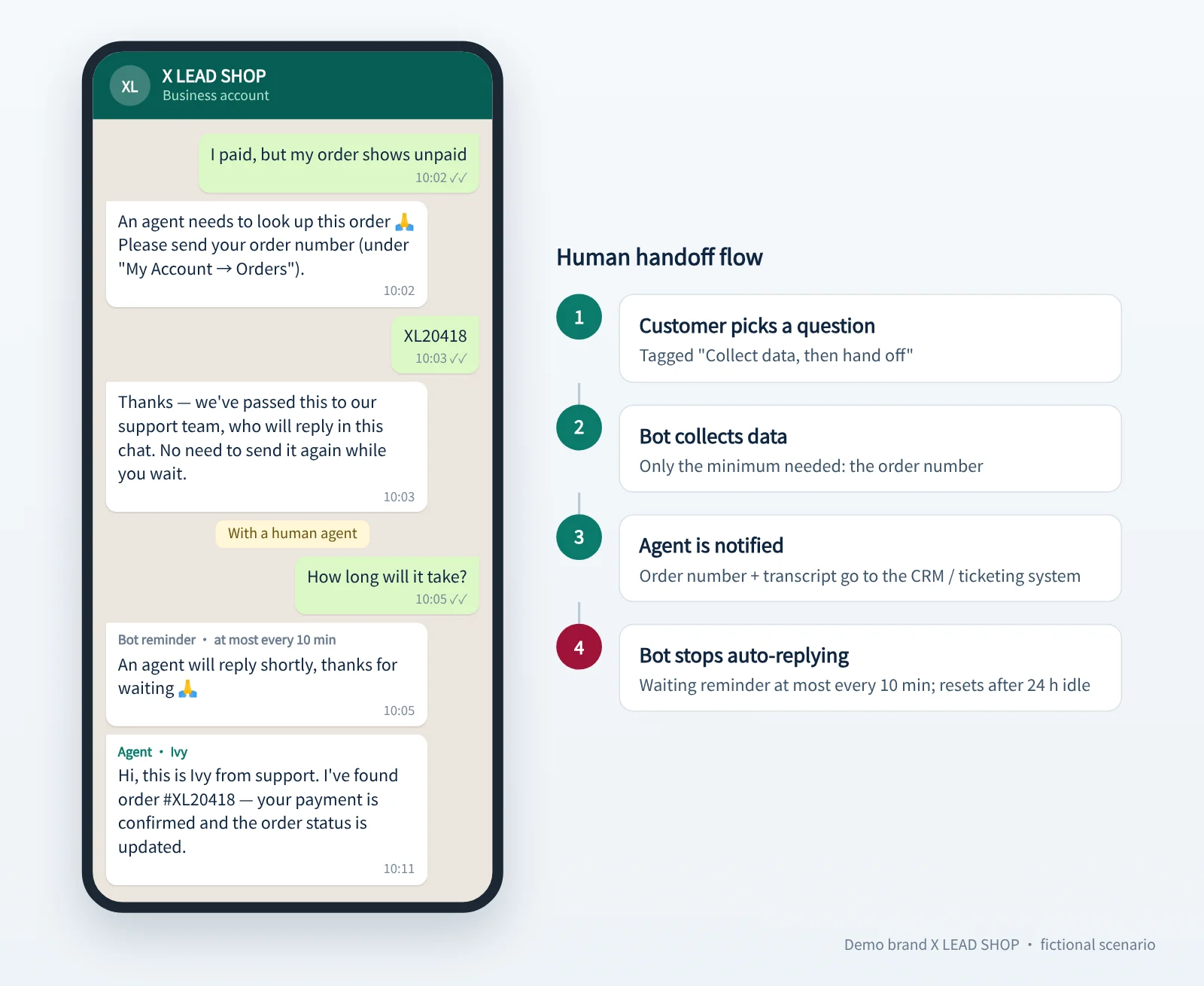 X LEAD SHOP's human handoff flow: collect the order number, notify an agent, and stop auto-replies