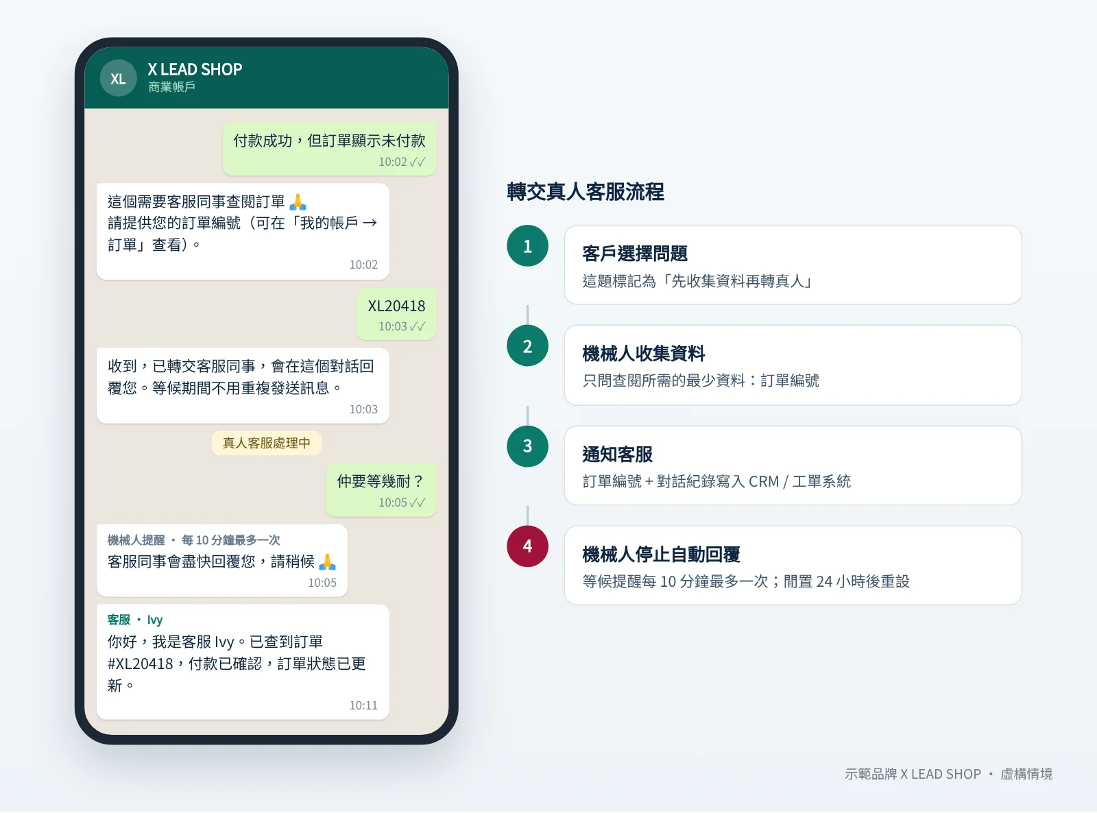 X LEAD SHOP 轉交真人客服的流程:收集訂單編號、通知客服、機械人停止自動回覆