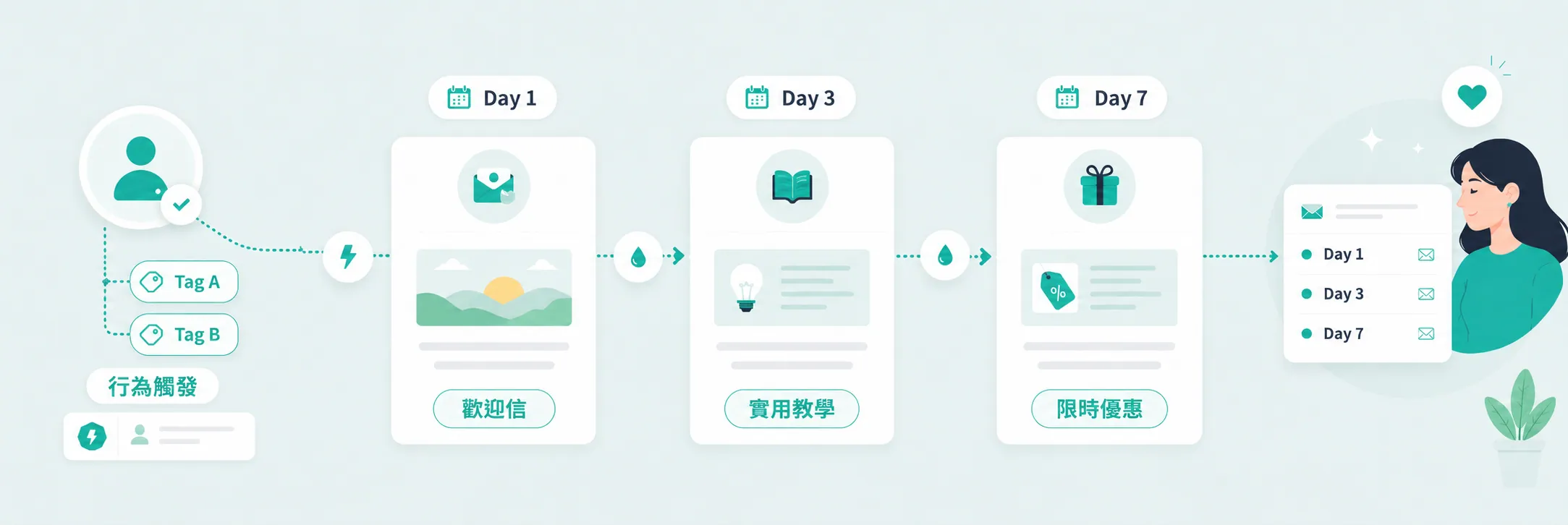 Drip 行銷流程示意 — 從歡迎信到首購優惠的多步驟自動序列